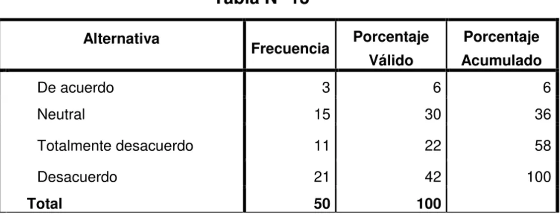 Tabla N° 13  Alternativa  Frecuencia  Porcentaje  Válido  Porcentaje  Acumulado  De acuerdo  3  6  6  Neutral  15  30  36  Totalmente desacuerdo  11  22  58  Desacuerdo  21  42  100      Total  50  100   