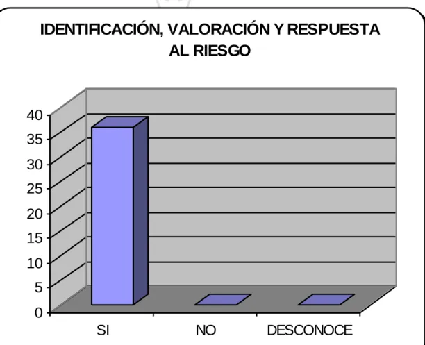 GRÁFICO 02  0510152025303540 SI NO DESCONOCE