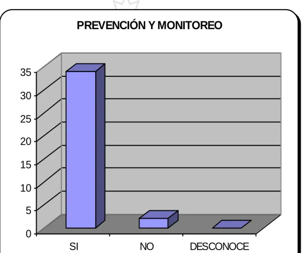 GRÁFICO 04  05101520253035 SI NO DESCONOCEPREVENCIÓN Y MONITOREO