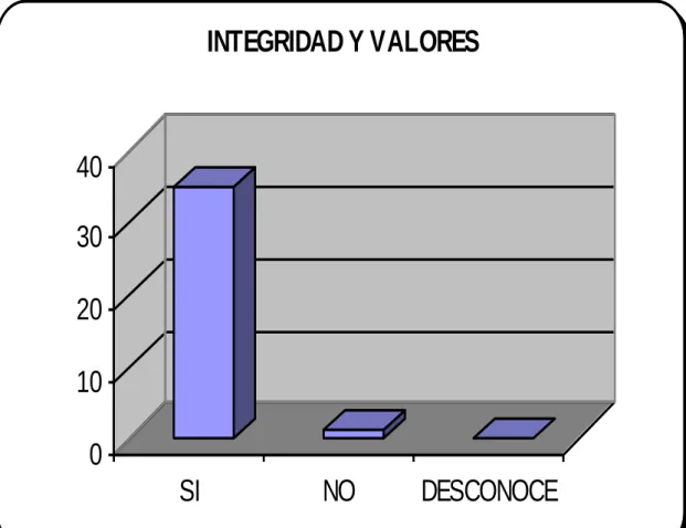 GRÁFICO 05  010203040 SI NO DESCONOCEINTEGRIDAD Y VALORES