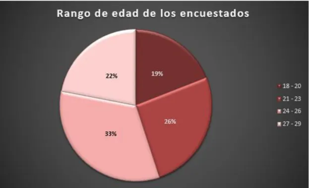 Tabla N° 7 Rango de edad de Encuestados 