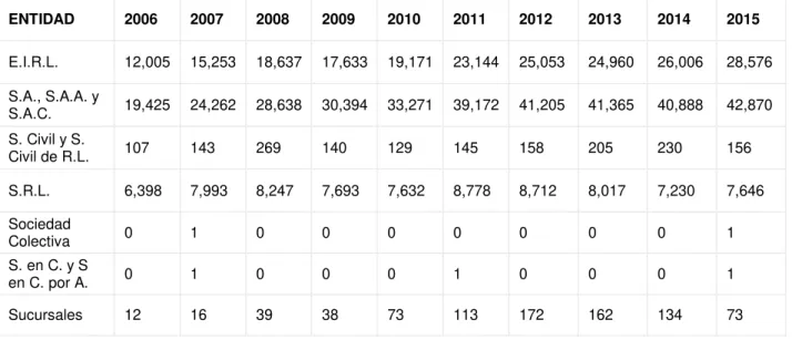 Tabla N° 1 Formas Empresariales 2006  – 2015 SUNARP 