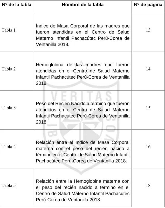 Tabla 1  Índice  de  Masa  Corporal  de  las  madres  que  fueron  atendidas  en  el  Centro  de  Salud  Materno  Infantil  Pachacútec  Perú-Corea  de  Ventanilla 2018