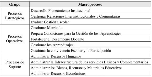 Tabla 1 - Tabla de los Macroprocesos de la Institución Educativa “Excelencia” 