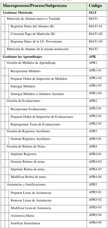 Tabla 4 - Tabla de Codificación de Macroproceso, Procesos y Subprocesos  Fuente: Elaboración propia 