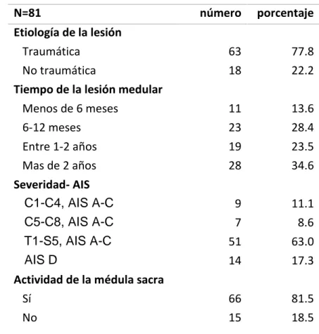 Tabla 2. Características clínicas de la lesión medular