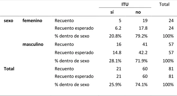 Tabla 5. Análisis de asociación entre el sexo y la ocurrencia de ITU sintomática