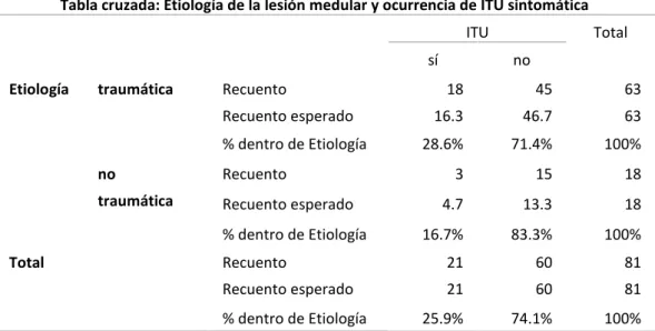 Tabla 7. Análisis de asociación entre la etiología y la ocurrencia de ITU sintomática