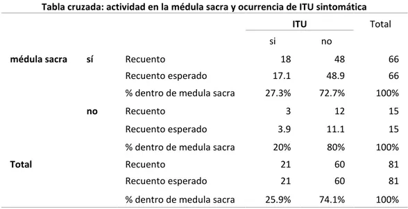 Tabla 9. Análisis de asociación entre la actividad en la médula sacra y la ocurrencia de ITU sintomática