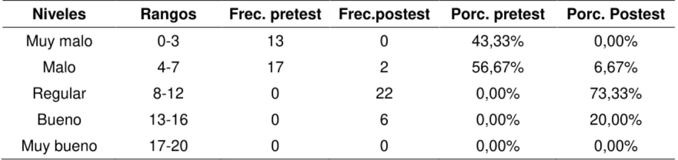 Tabla  de  frecuencia del  pretest  y  postest  de  la  variable  dependiente  en el  grupo  control 