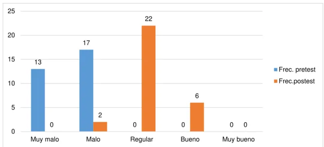 Figura 8. Representación gráfica de los resultados de la variable dependiente en  el grupo control
