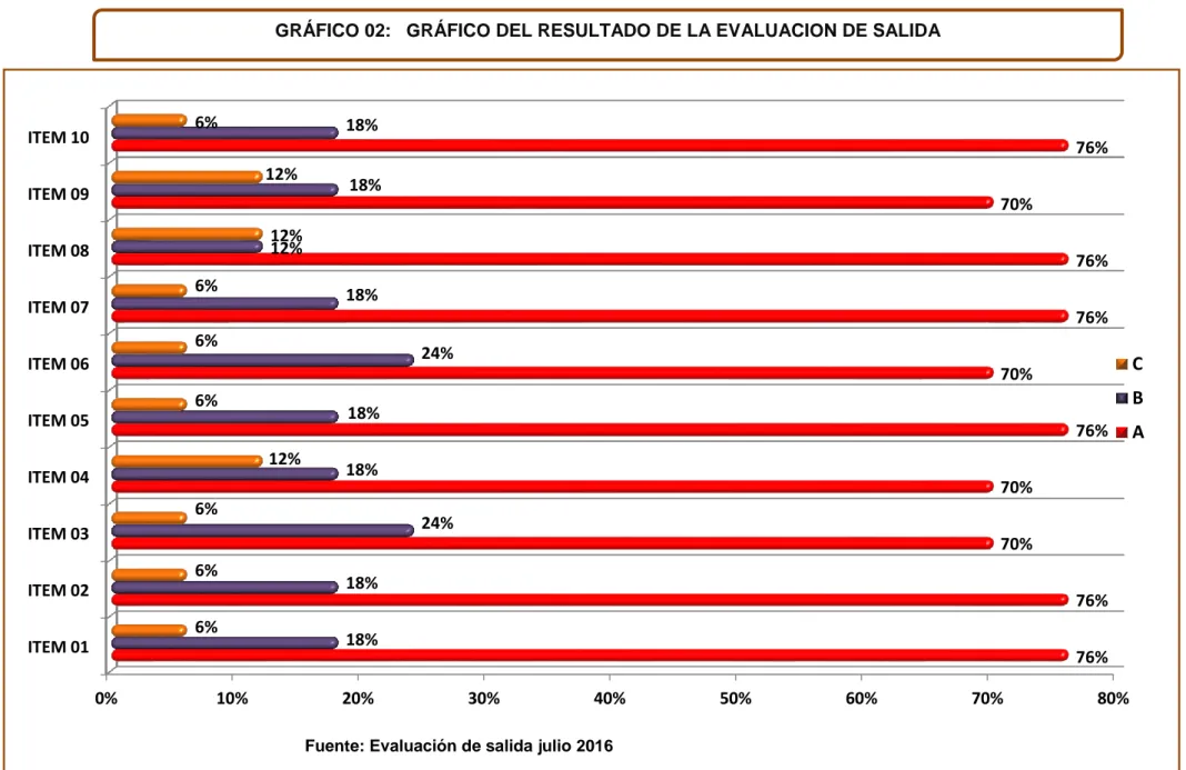 GRÁFICO 02:   GRÁFICO DEL RESULTADO DE LA EVALUACION DE SALIDA  0% 10% 20% 30% 40% 50% 60% 70% 80%ITEM 01ITEM 02ITEM 03ITEM 04ITEM 05ITEM 06ITEM 07ITEM 08ITEM 09ITEM 1076%76%70%70%76%70%76%76%70%76%18%18%24%18%18%24%18%12%18%18%6%6%6%12%6%6%6%12%12%6% CB A