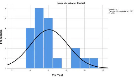 Fig.  1.  Histograma  del  Pre-Test  de  la  variable  dependiente:  e-Evaluación  del aprendizaje