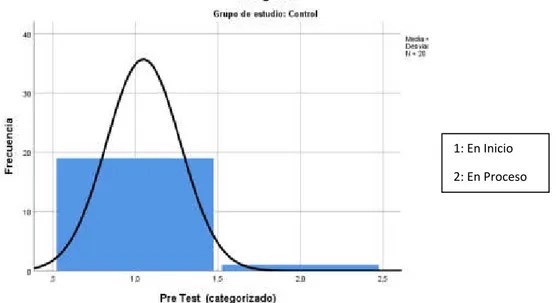 Fig. 2 Histograma. Nivel de logro del Pre test de la variable dependiente: 