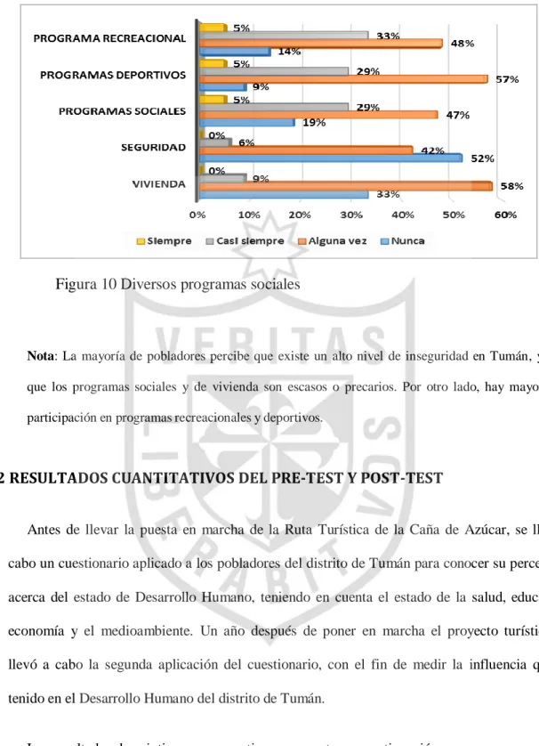 Figura 10 Diversos programas sociales 