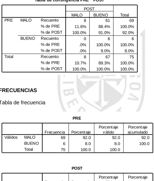 Tabla  de contingencia PRE * POST