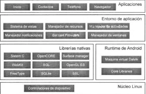 Ilustración 1: Arquitectura de Android. 