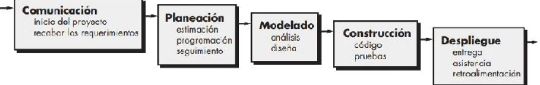 Ilustración 3: Modelo en cascada