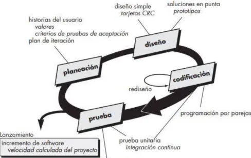 Ilustración 4: Proceso de la programación extrema. 