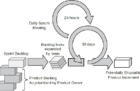 Ilustración 8: Representación de procesos SCRUM. 