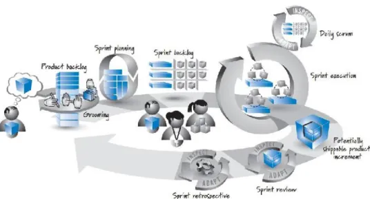 Ilustración 9: Framework Scrum 