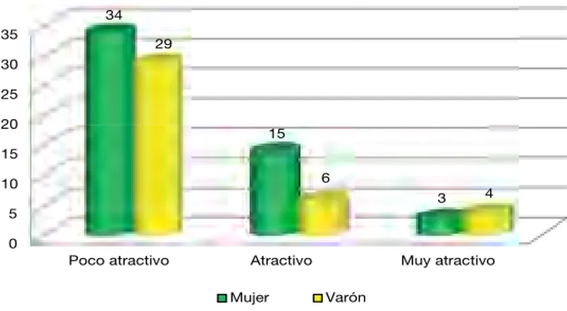 Figura 7. Relación entre sexo y grado de aceptación de la foto C El grupo de encuestados considera que la foto C es poco atractiva