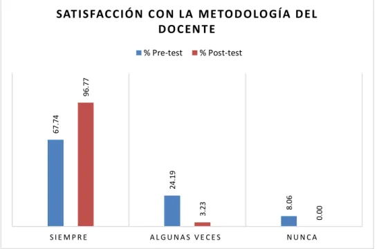 Figura  2.  Porcentaje  de  satisfacción  de  los  alumnos  del  área  de  microbiología con la metodología empleada, antes y después de  la aplicación del aprendizaje invertido