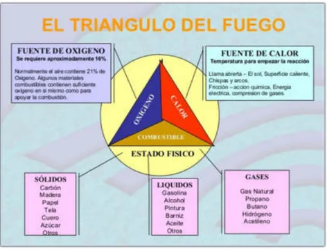 Figura 1: Tetraedro del fuego  Fuente: Norma ASTM E119 