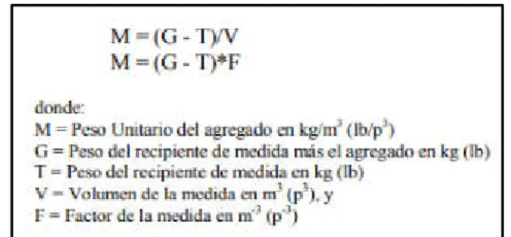 Figura 11 Cálculo de Peso Unitario Seco suelto Arena fina y  Piedra  