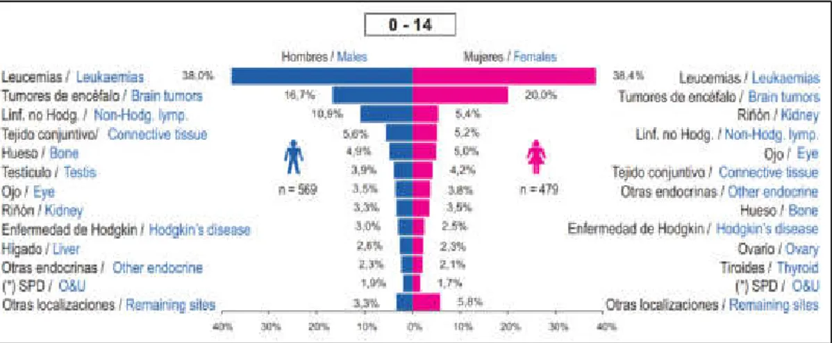 Figura N° 21: Neoplasias malignas más frecuentes de 0  – 14 años de edad, por sexo 