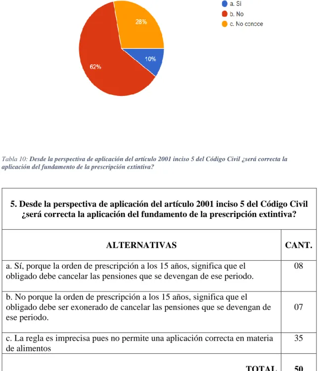 Ilustración 4: Grafico De la Tabla Nº 9 