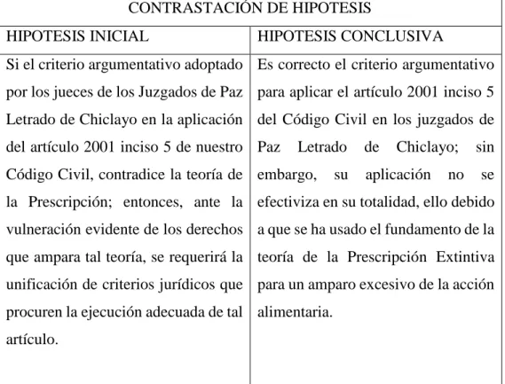 Tabla 12: Contrastación de Hipótesis.