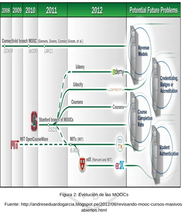Figura 2: Evolución de las MOOCs 
