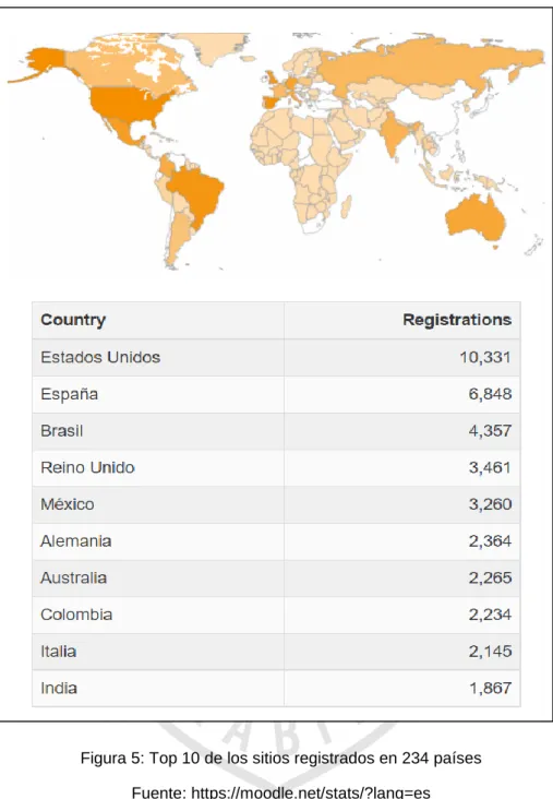Figura 5: Top 10 de los sitios registrados en 234 países   Fuente: https://moodle.net/stats/?lang=es 