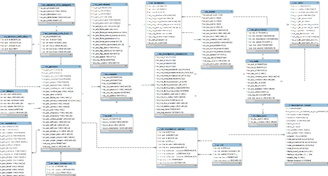Figura 14: Esquema físico de la Base de Datos  