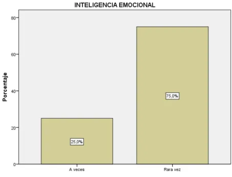 Figura 1. Nivel de inteligencia emocional de los trabajadores 