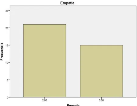 Figura 5. Nivel de empatía  