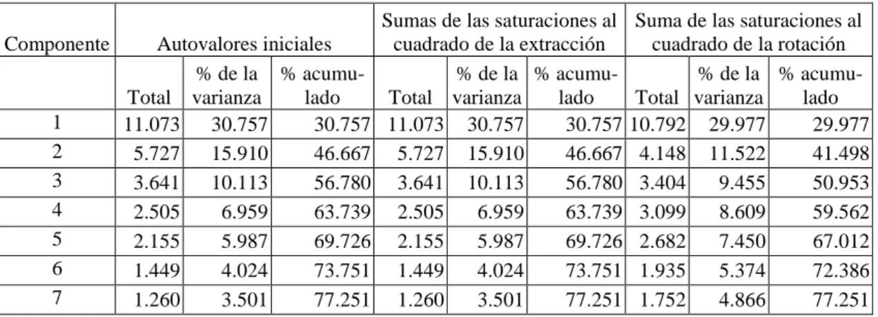 Tabla 5. KMO y prueba de Bartlett de las variables de inteligencia emocional 