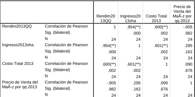 Cuadro Nº 4: Correlación de las variables