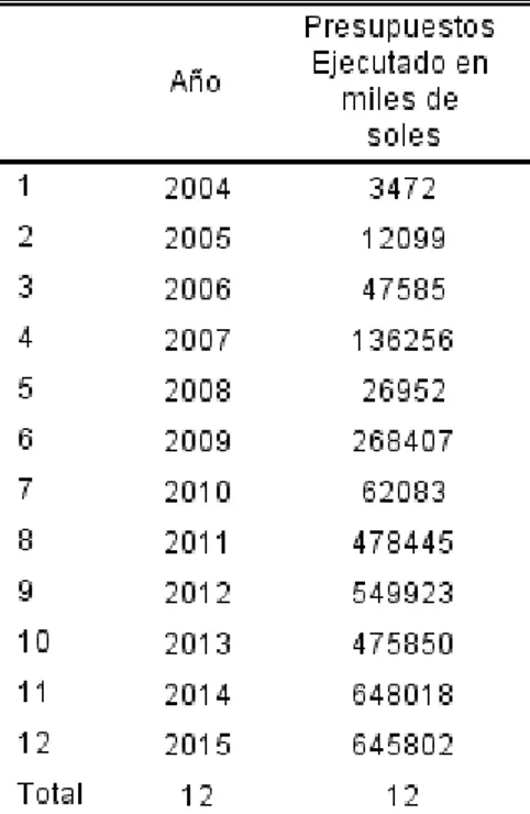 Tabla 1 - Presupuestos ejecutados del programa Mejoramiento Integral de Barrios   período 2004-2015 