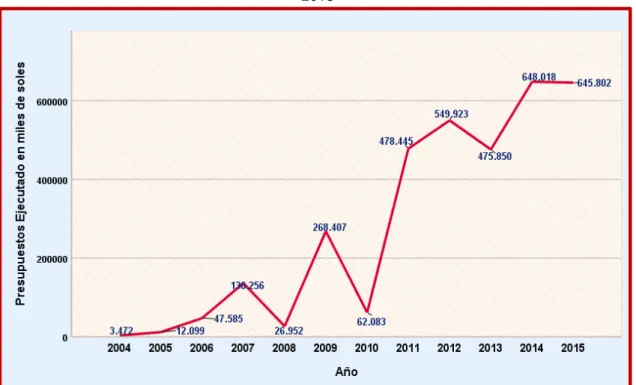 Gráfico 1 - Presupuestos ejecutados del programa Mejoramiento Integral de Barrios período 2004- 2004-2015 