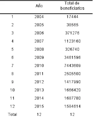 Tabla 3 Beneficiarios del programa Mejoramiento Integral de Barrios