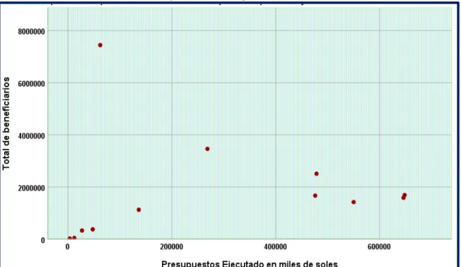 Gráfico 5 Correlaciones entre presupuestos ejecutados y número de beneficiarios del Programa  Mejoramiento Integral de Barrios
