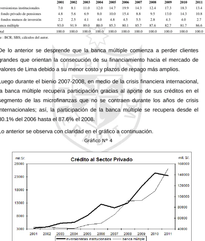 Gráfico N° 4 