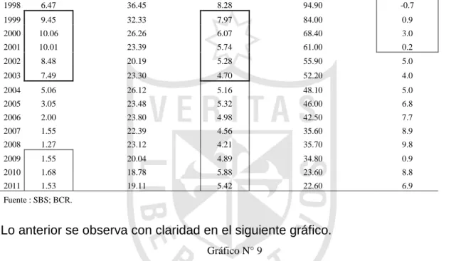 Gráfico N° 9 