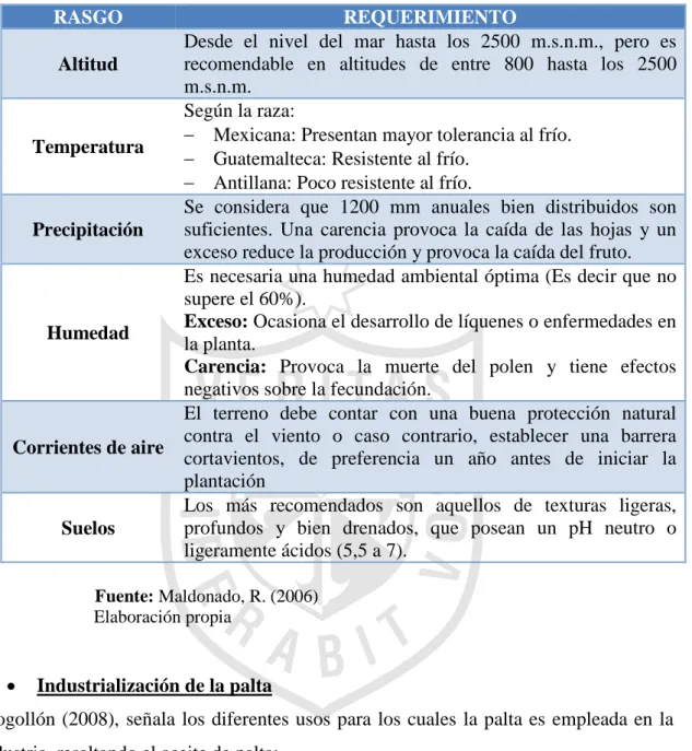 Cuadro 4: Principales requerimientos que inciden en el cultivo de la palta 