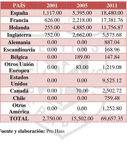 Cuadro 22: Toneladas exportadas de palta Hass peruana   (Años 2001, 2005 y 2011) 