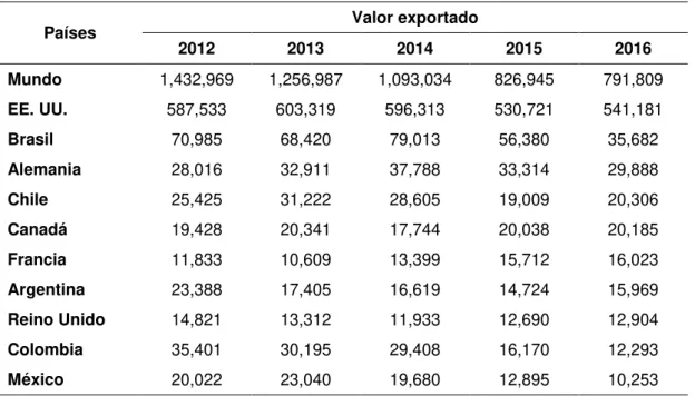Tabla 7. Exportaciones Peruanas del capítulo 61. (En miles de US$) 