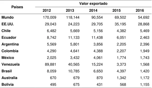 Tabla 8. Exportaciones Peruanas del capítulo 62. (En miles de US$) 