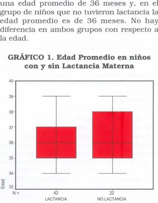 GRÁFICO  1.  Edad Promedio en niños  con  y  sin Lactancia Materna  40,-- - - - - - - - - - - - - - - - - ,   39  38  37  36  35  34  33  N~  42  22  LACTANCIA  NO  LACTANCIA 